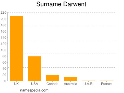 Familiennamen Darwent