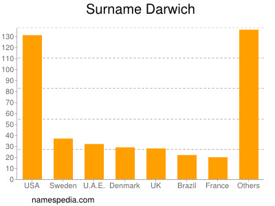 Familiennamen Darwich