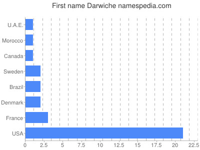 Vornamen Darwiche