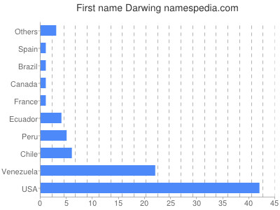 prenom Darwing