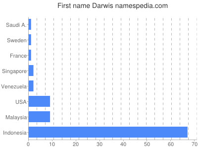 prenom Darwis