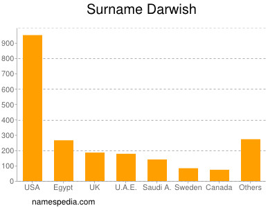 Familiennamen Darwish