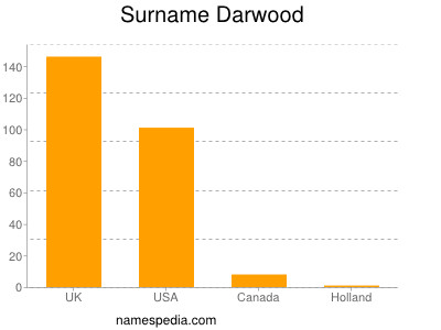 Familiennamen Darwood