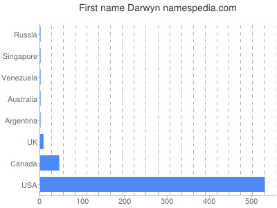 Vornamen Darwyn