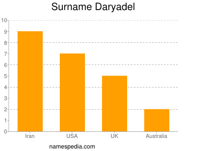 Familiennamen Daryadel