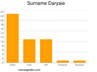 Surname Daryaie