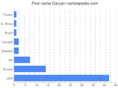Vornamen Daryan