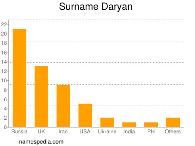 Familiennamen Daryan