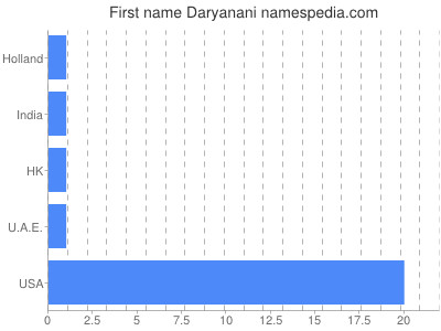 Vornamen Daryanani