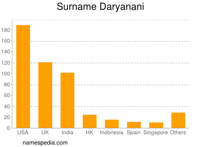 Familiennamen Daryanani