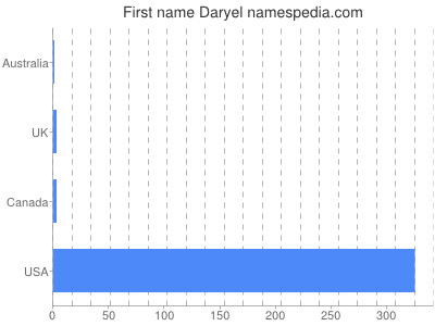Vornamen Daryel