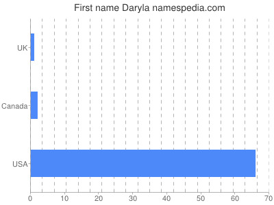 Given name Daryla