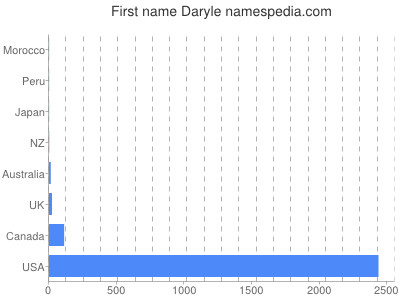 Vornamen Daryle