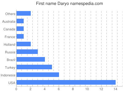 Vornamen Daryo