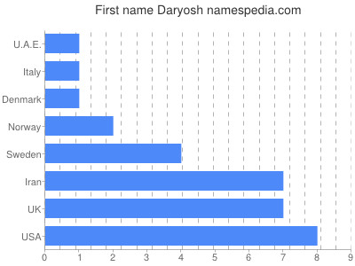 Vornamen Daryosh