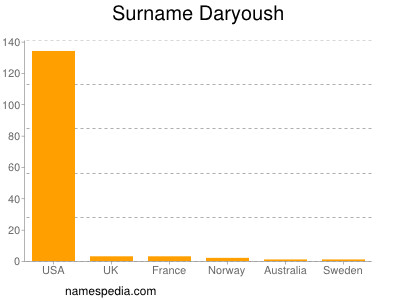 Familiennamen Daryoush
