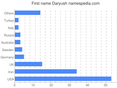 Vornamen Daryush