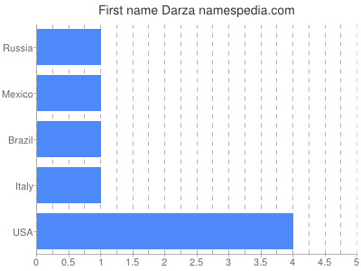 Given name Darza