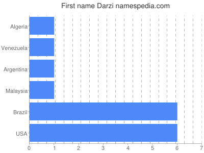 Vornamen Darzi