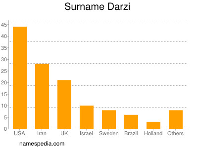 Familiennamen Darzi