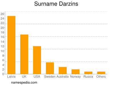 Familiennamen Darzins