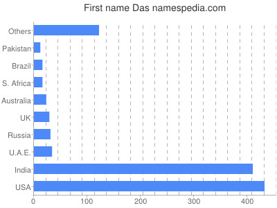 Given name Das