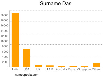 Surname Das