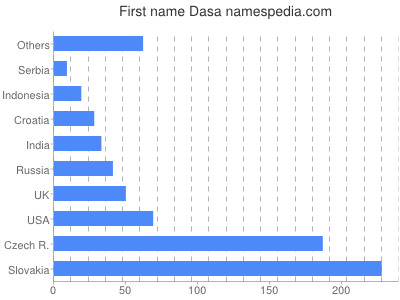 Vornamen Dasa