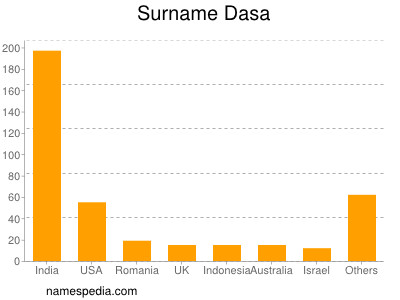 Surname Dasa