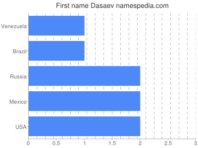 Vornamen Dasaev