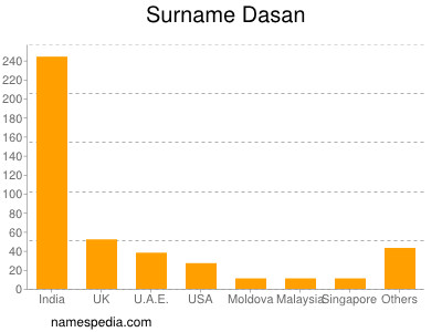 Surname Dasan