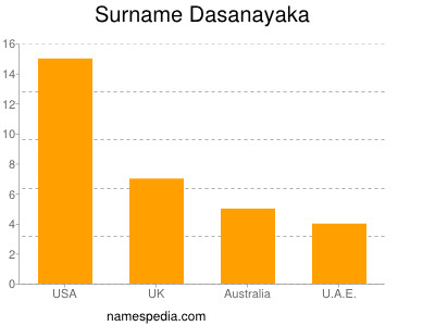 Surname Dasanayaka