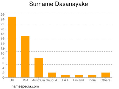Familiennamen Dasanayake