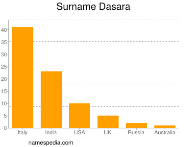 Familiennamen Dasara