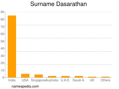 Surname Dasarathan