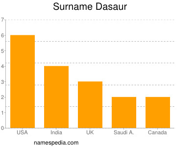 Familiennamen Dasaur