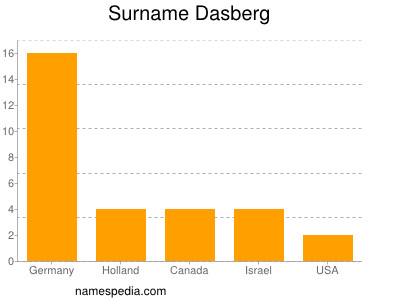 Familiennamen Dasberg