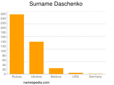 Familiennamen Daschenko