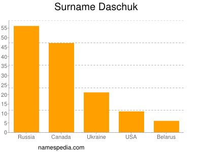 Familiennamen Daschuk