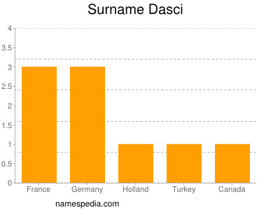 Familiennamen Dasci
