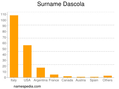 Familiennamen Dascola