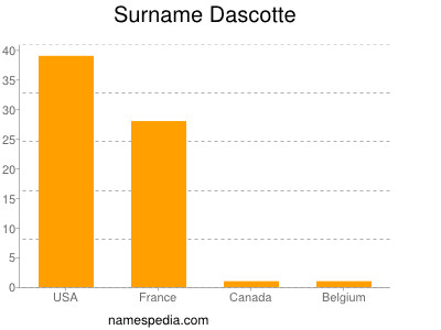 Familiennamen Dascotte