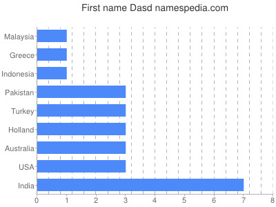 Given name Dasd