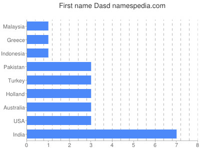 Vornamen Dasd