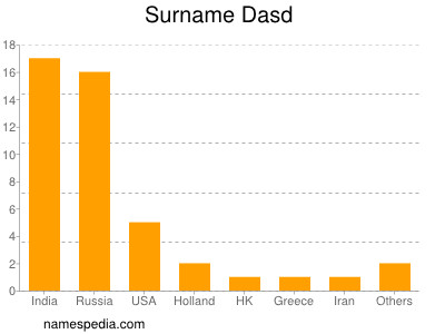 Familiennamen Dasd