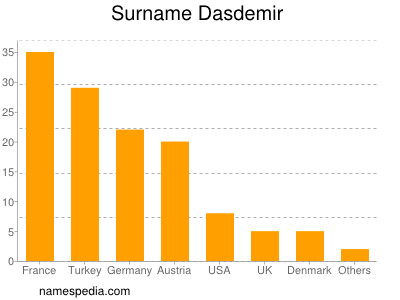 Familiennamen Dasdemir