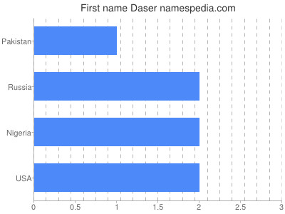 Vornamen Daser