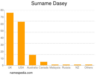 Familiennamen Dasey