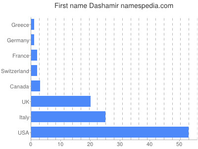 Vornamen Dashamir