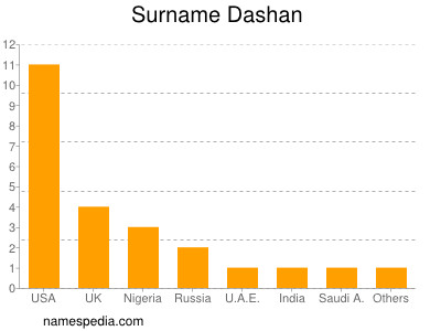 Familiennamen Dashan